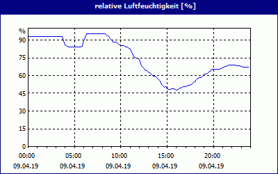 chart