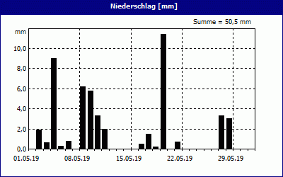 chart