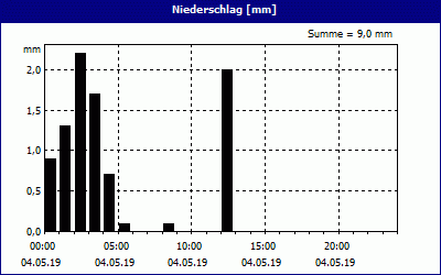 chart