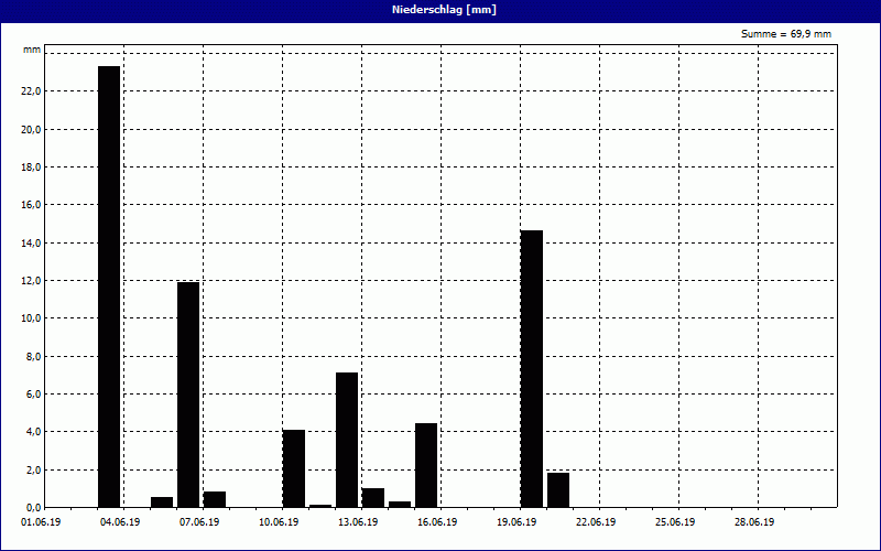 chart