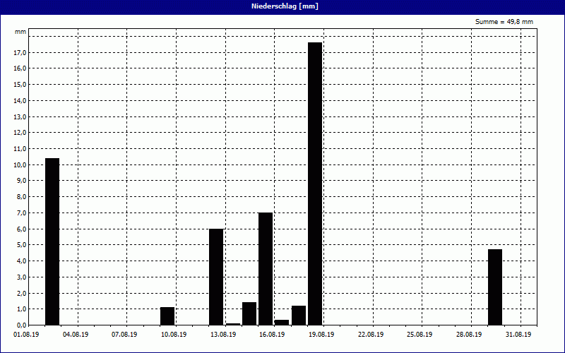 chart