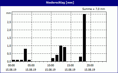 chart