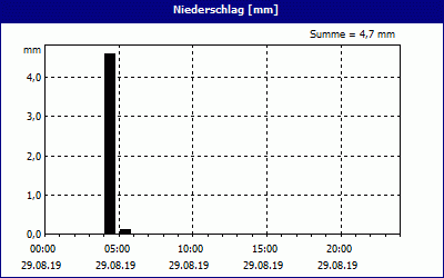 chart