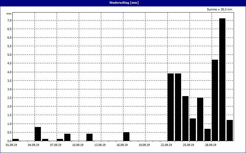 chart