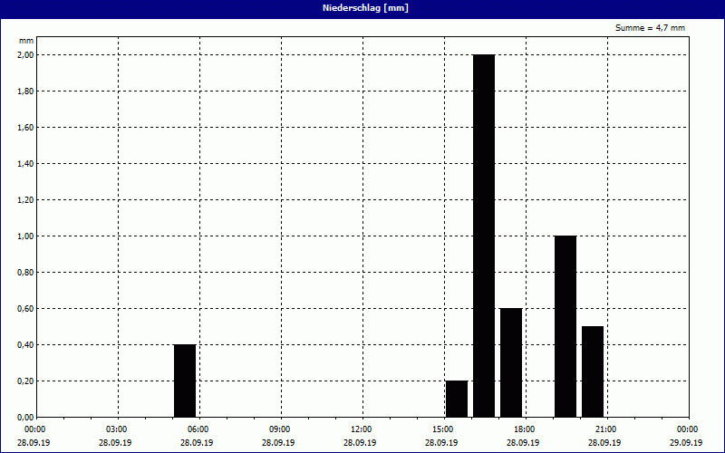 chart