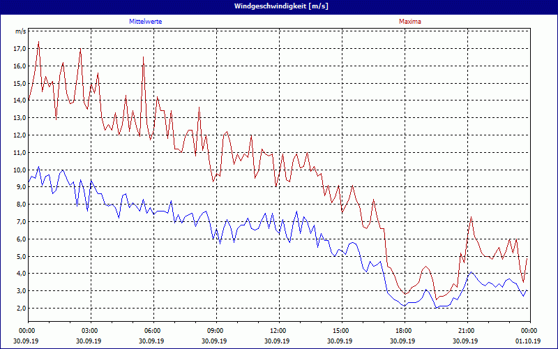 chart