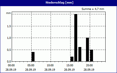 chart