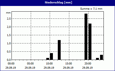 chart