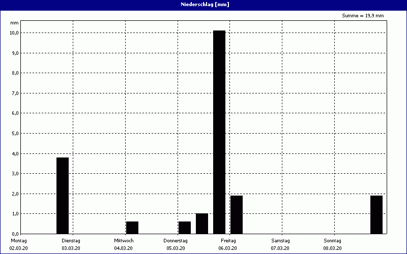 chart