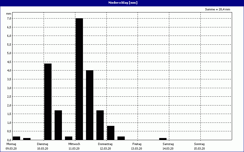 chart