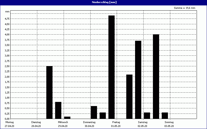 chart