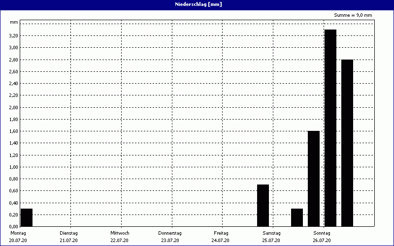 chart