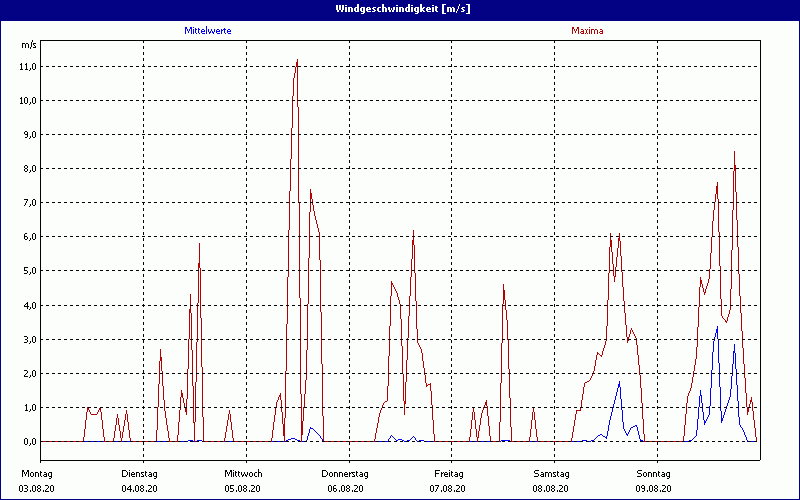 chart