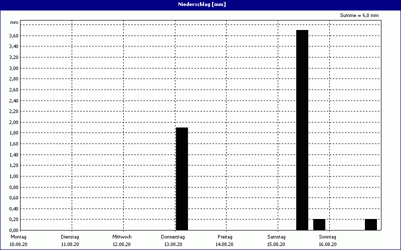 chart