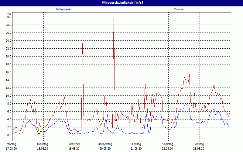 chart