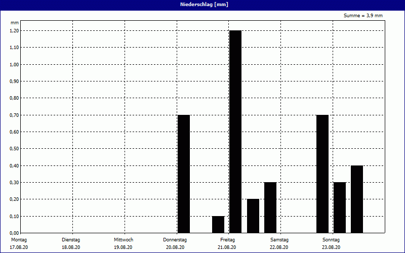 chart