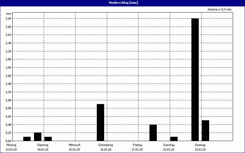 chart