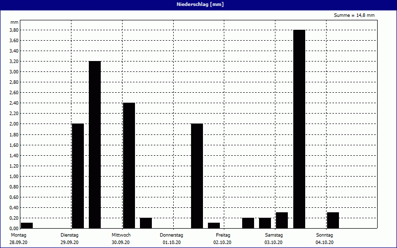 chart