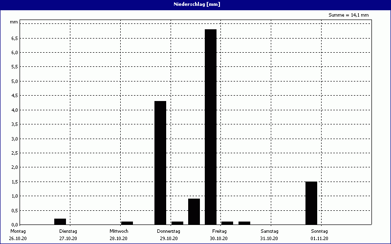 chart