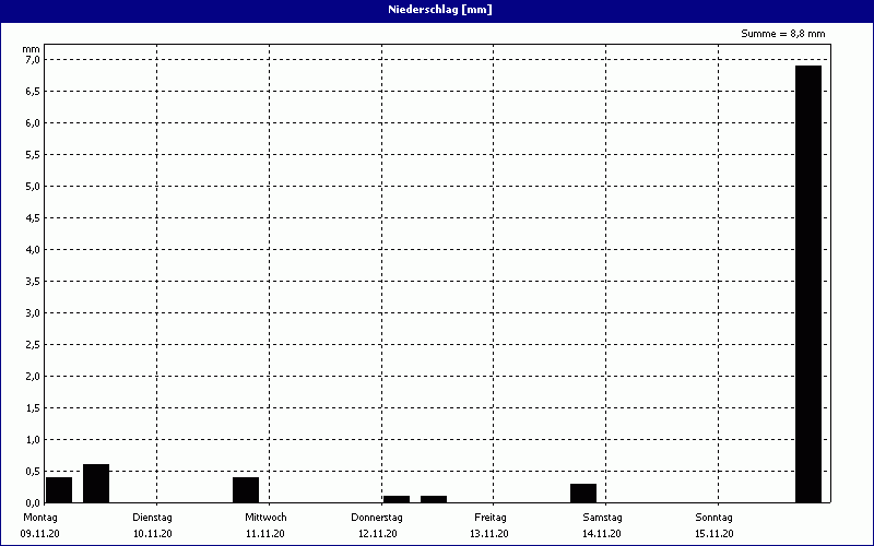 chart