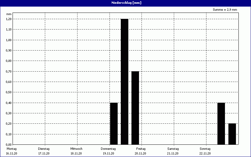 chart