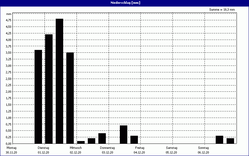 chart