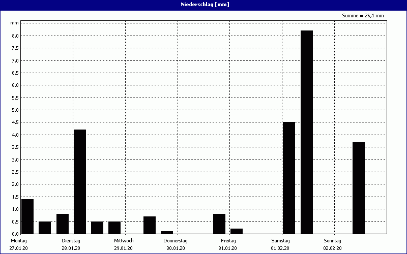 chart