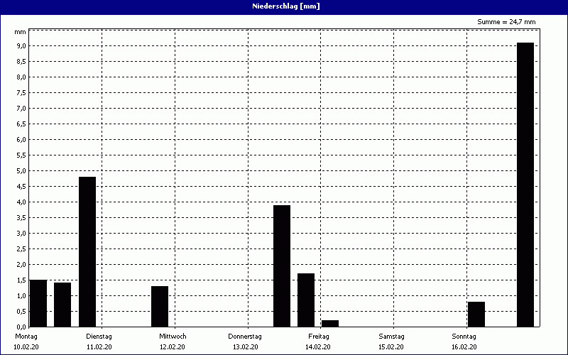 chart