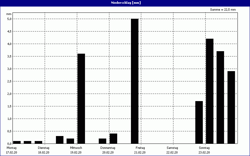 chart