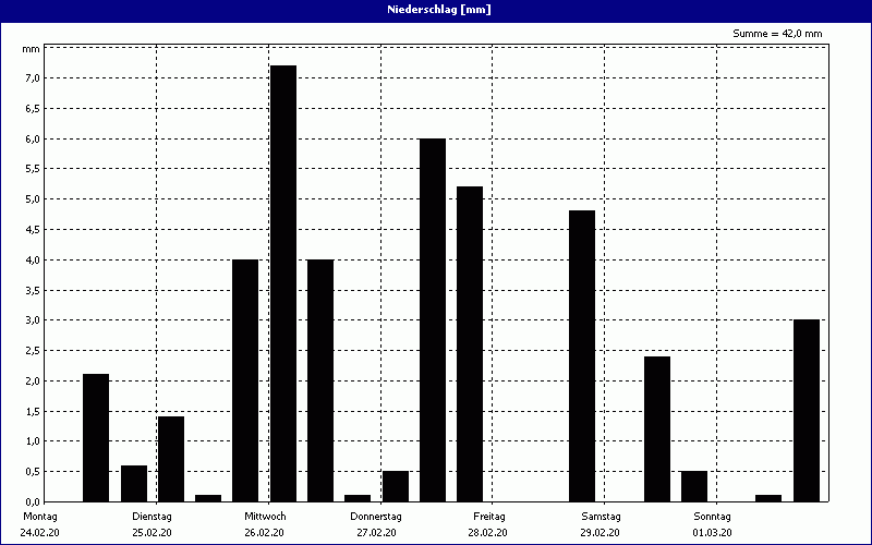 chart