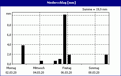 chart