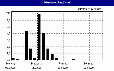 chart