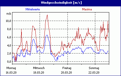 chart