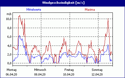 chart