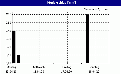 chart