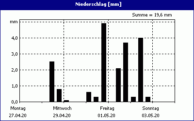 chart