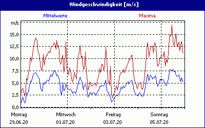 chart