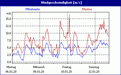 chart