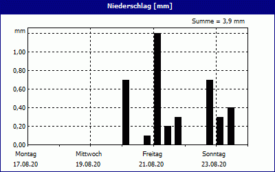 chart