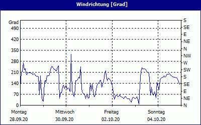 chart