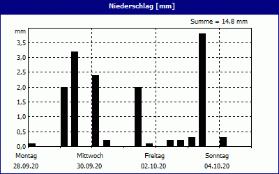 chart