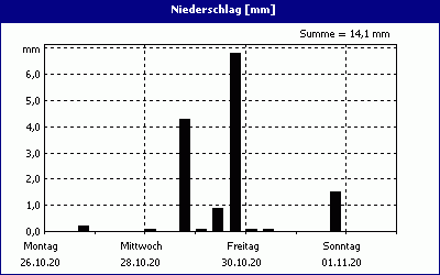 chart