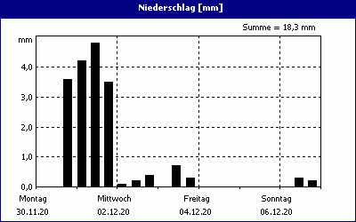 chart