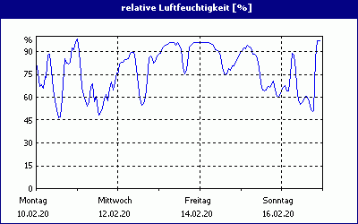 chart