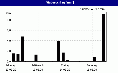 chart