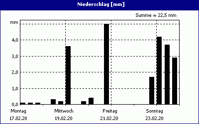 chart