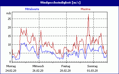 chart