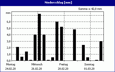 chart