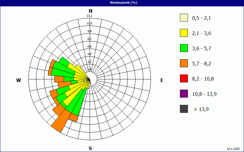 chart