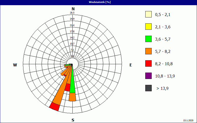 chart